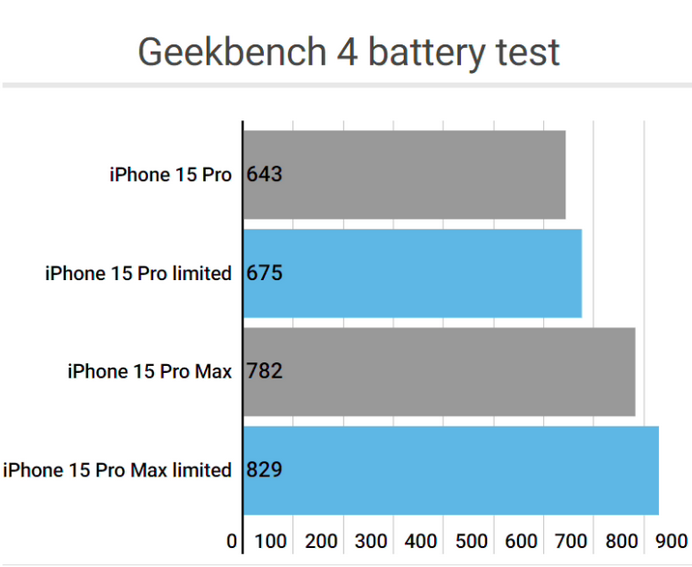 通榆apple维修站iPhone15Pro的ProMotion高刷功能耗电吗