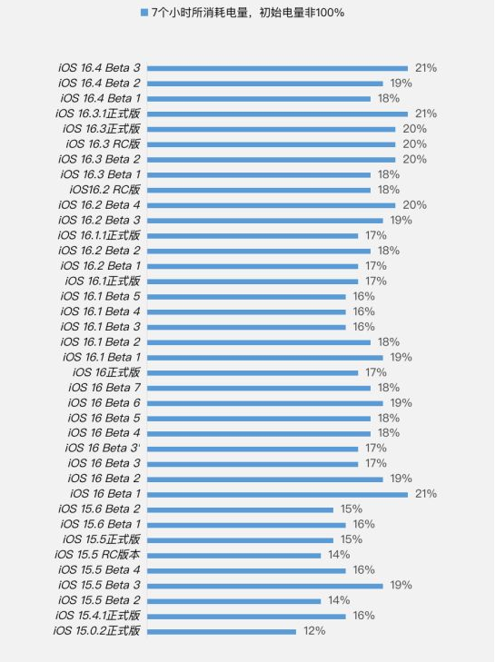 通榆苹果手机维修分享iOS 16.4 Beta 3续航跑分等测试结果汇总 