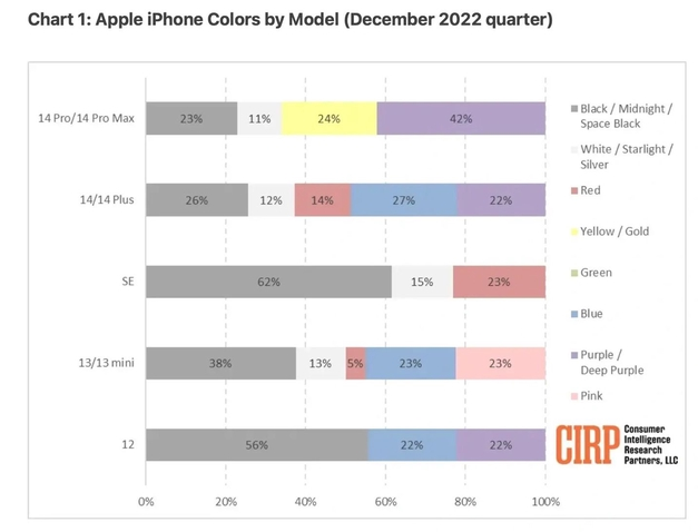 通榆苹果维修网点分享：美国用户最喜欢什么颜色的iPhone 14？ 