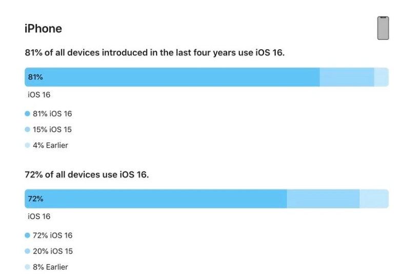 通榆苹果手机维修分享iOS 16 / iPadOS 16 安装率 