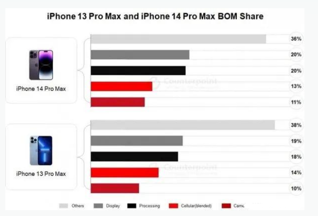 通榆苹果手机维修分享iPhone 14 Pro的成本和利润 