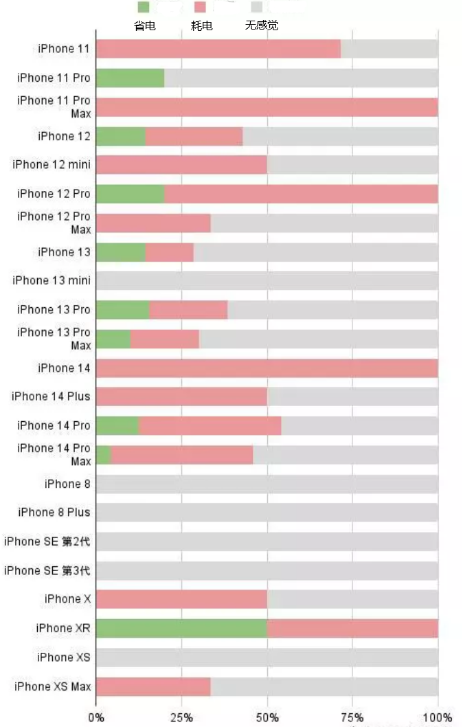 通榆苹果手机维修分享iOS16.2太耗电怎么办？iOS16.2续航不好可以降级吗？ 