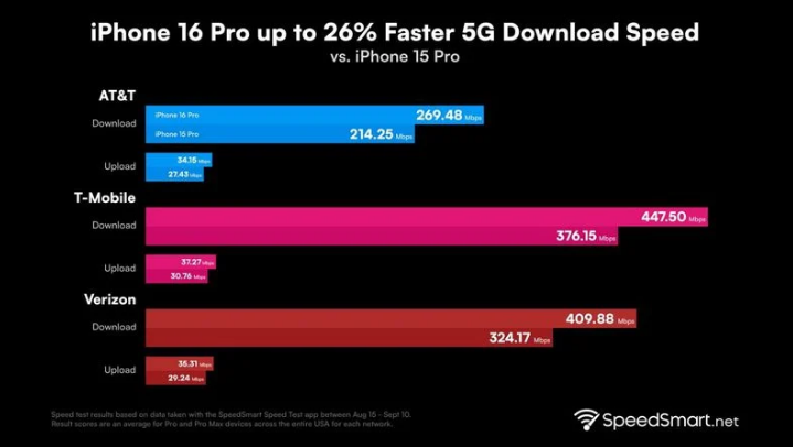 通榆苹果手机维修分享iPhone 16 Pro 系列的 5G 速度 
