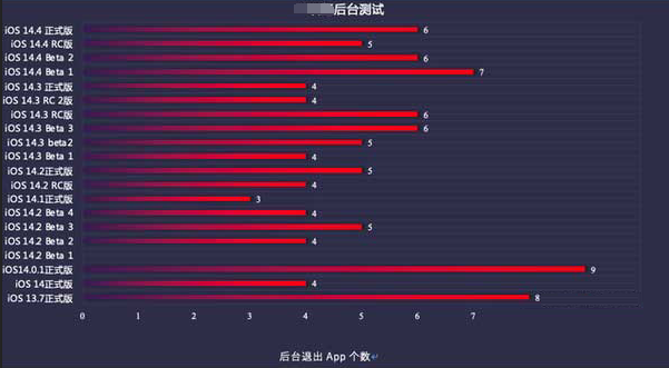 通榆苹果手机维修分享iOS14.5beta1续航怎么样 
