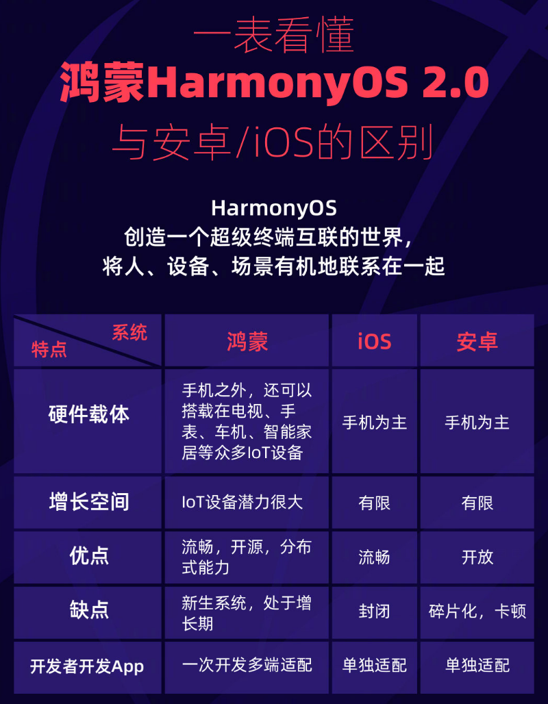 通榆苹果手机维修分享华为鸿蒙 OS 与安卓以及 iOS 都有什么区别 